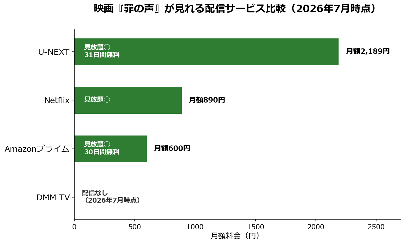 映画罪の声が見れる配信サービスの月額料金比較（U-NEXT・Netflix・Amazonプライム・DMM TV）