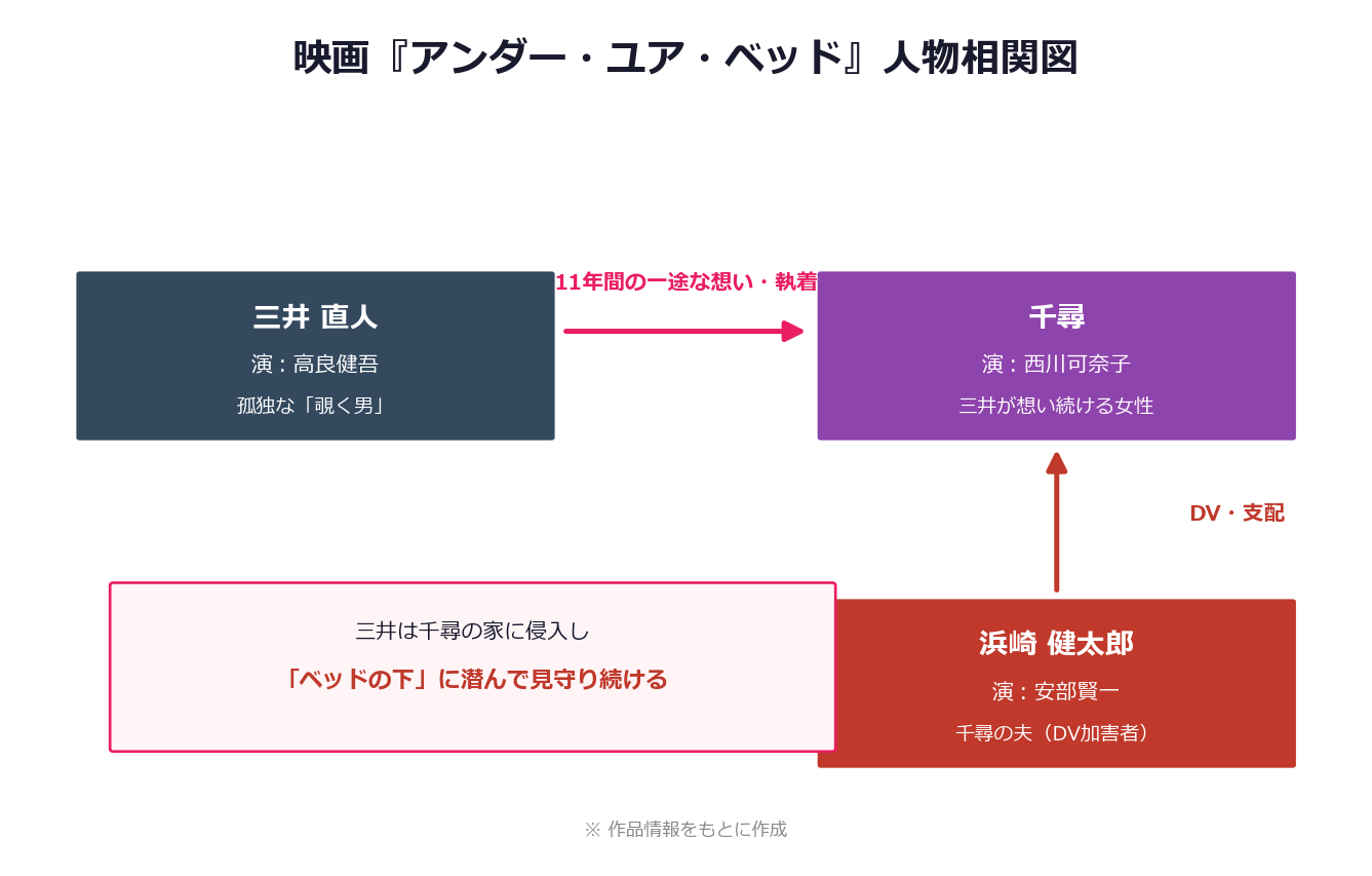映画アンダー・ユア・ベッドの人物相関図