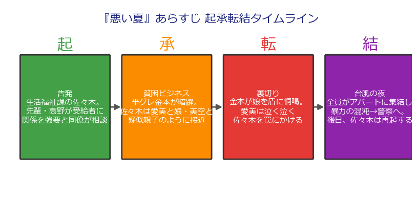 『悪い夏』あらすじ起承転結タイムライン