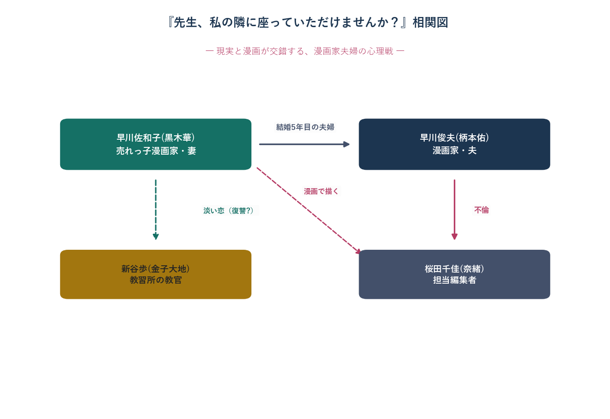 映画先生私の隣に座っていただけませんかの登場人物相関図