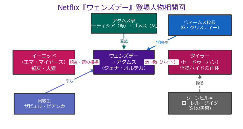 Netflix『ウェンズデー』登場人物相関図