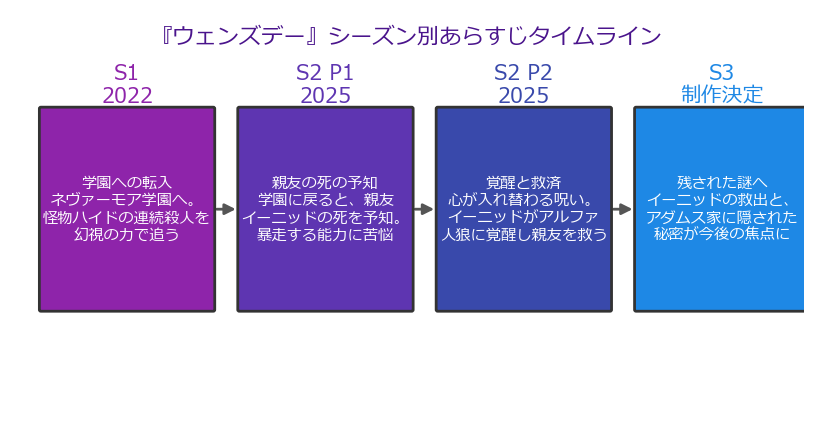 『ウェンズデー』シーズン別あらすじタイムライン