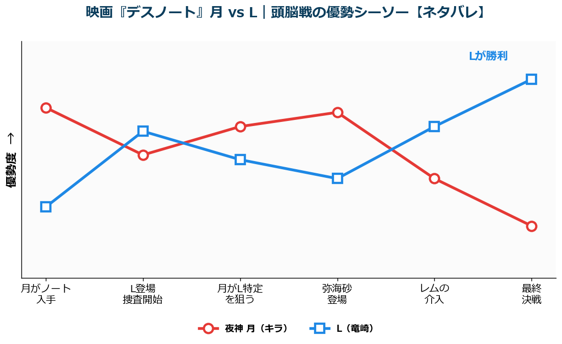 映画デスノートの月とLの頭脳戦の優勢の推移を示すグラフ