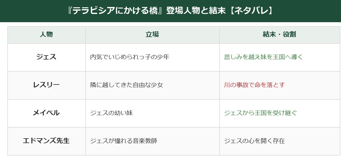 テラビシアにかける橋の登場人物の立場と結末をまとめた表