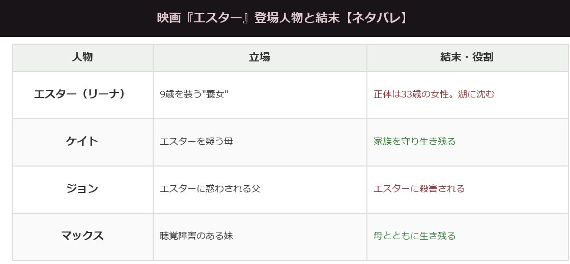 エスターの登場人物と結末をまとめた表