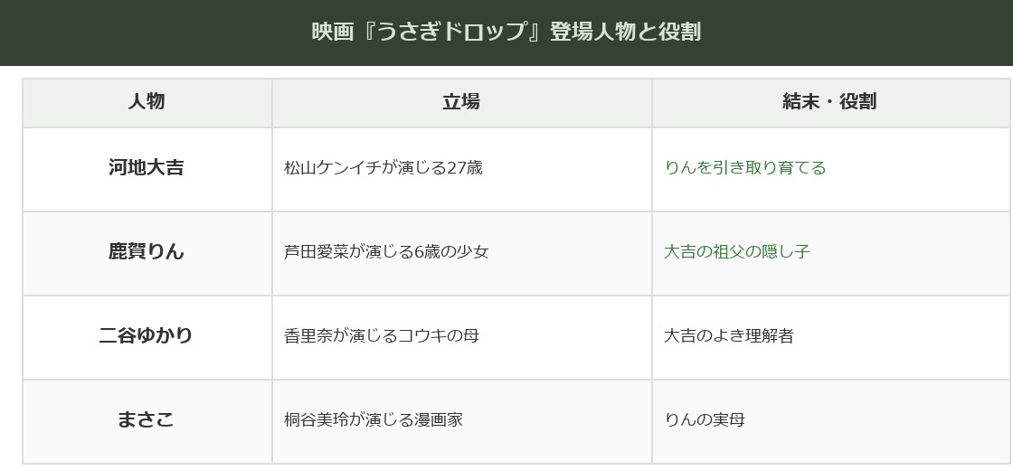 うさぎドロップの登場人物と役割をまとめた表