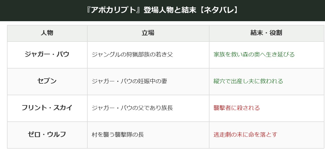 アポカリプトの登場人物の立場と結末をまとめた表