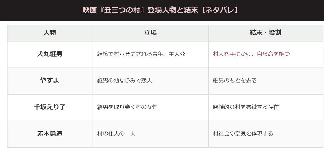 丑三つの村の登場人物の立場と結末をまとめた表
