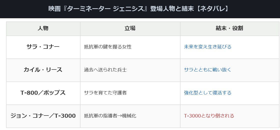 ターミネータージェニシスの登場人物の立場と結末をまとめた表