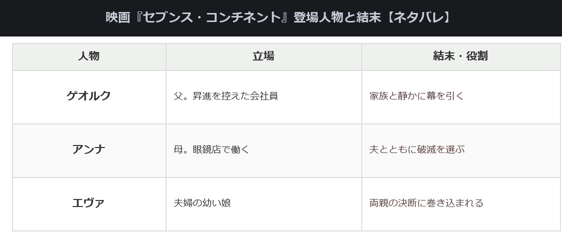 セブンス・コンチネントの登場人物の立場と結末をまとめた表