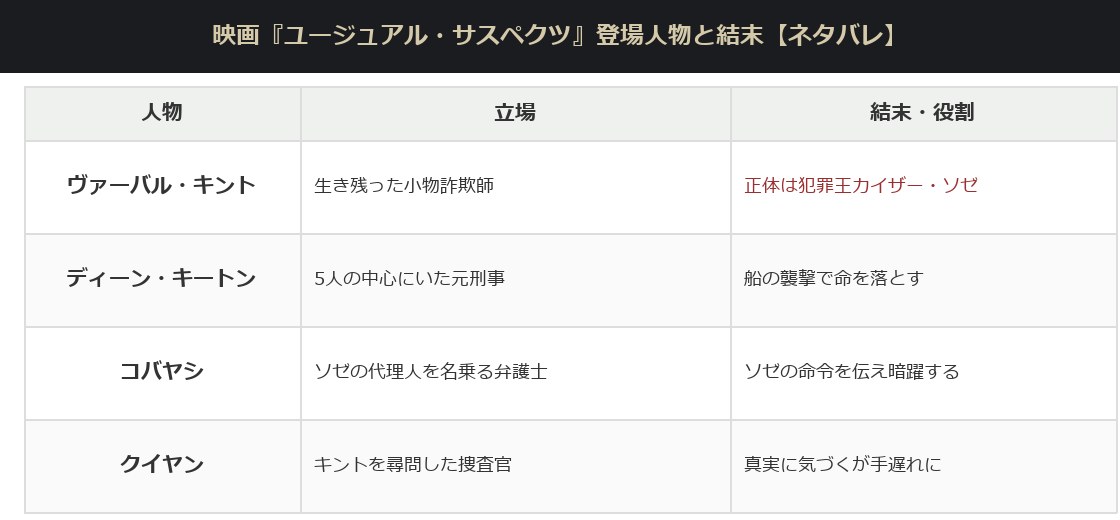 ユージュアル・サスペクツの登場人物の立場と結末をまとめた表