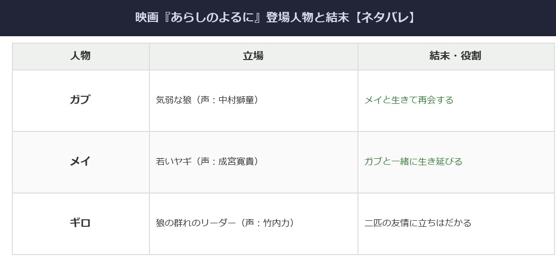あらしのよるにの登場人物と結末をまとめた表