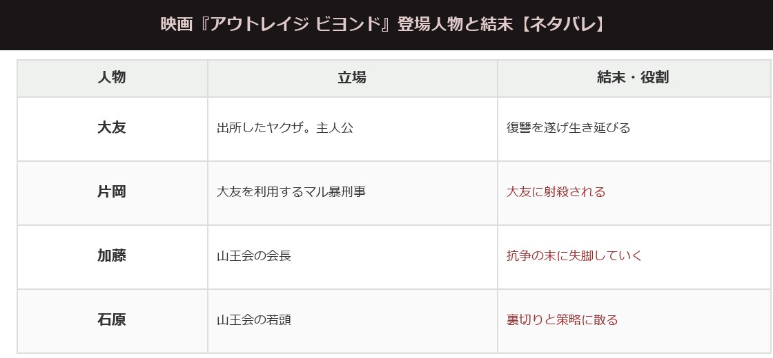 アウトレイジビヨンドの登場人物の立場と結末をまとめた表