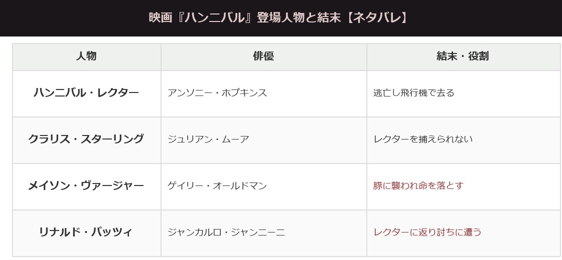 ハンニバルの登場人物と結末をまとめた表