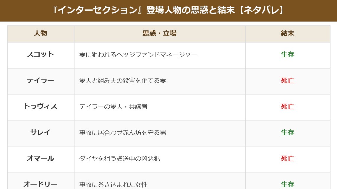 インターセクションの登場人物6人の思惑と生死をまとめた表