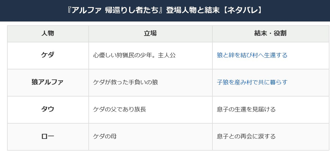 アルファ帰還りし者たちの登場人物の立場と結末をまとめた表