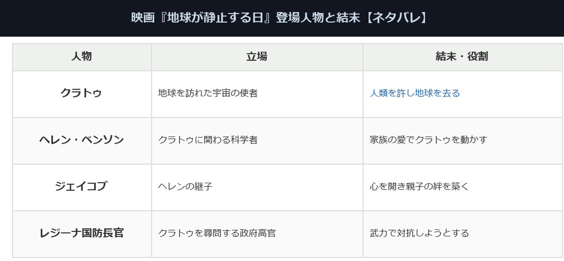 地球が静止する日の登場人物と結末をまとめた表