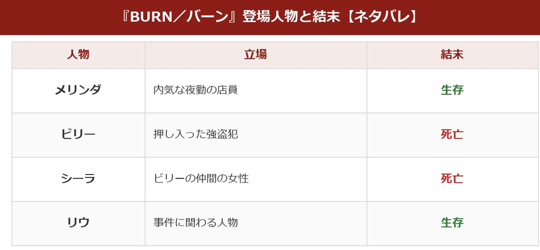 BURNバーンの登場人物の立場と生死をまとめた表