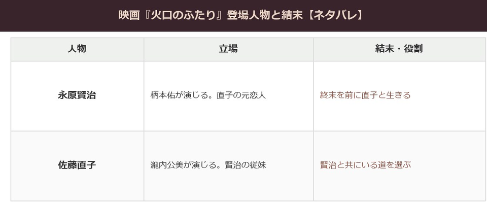 火口のふたりの登場人物の立場と結末をまとめた表