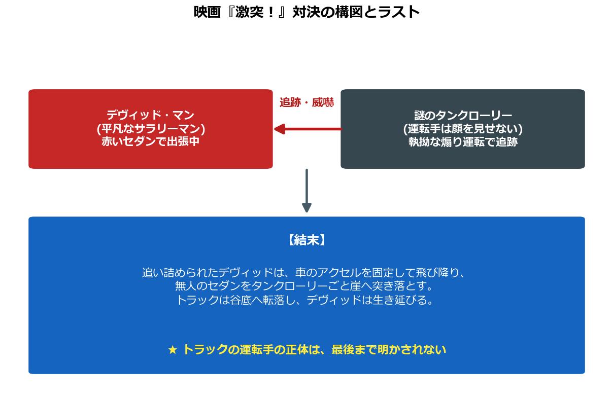 激突！の対決の構図とラストを示した図解