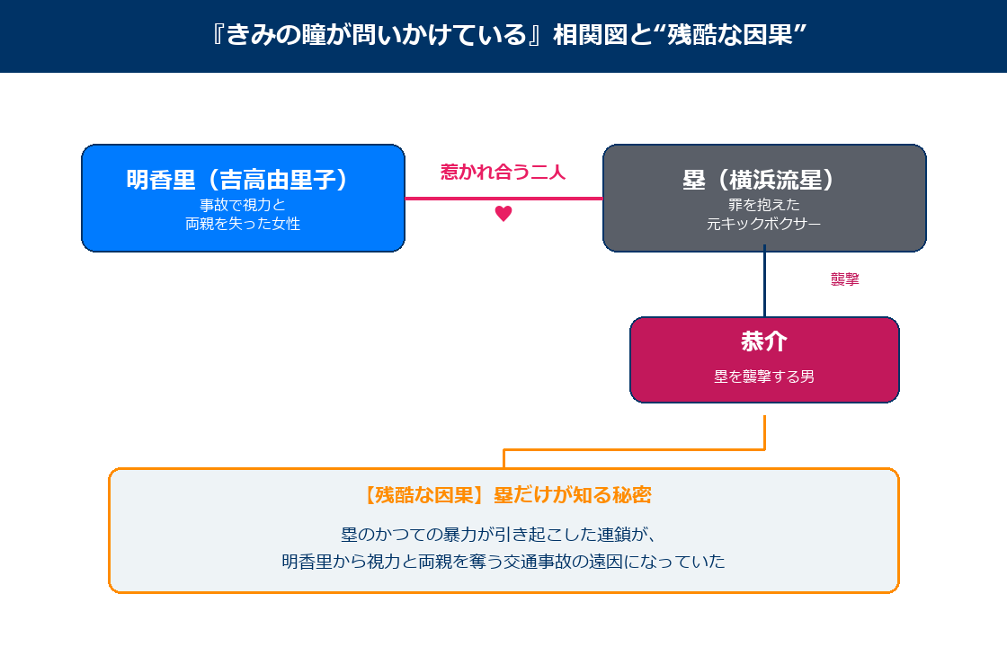 きみの瞳が問いかけているの相関図と残酷な因果
