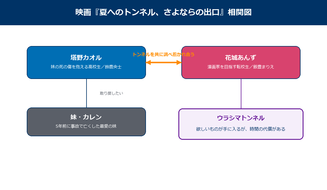 映画夏へのトンネルさよならの出口の相関図