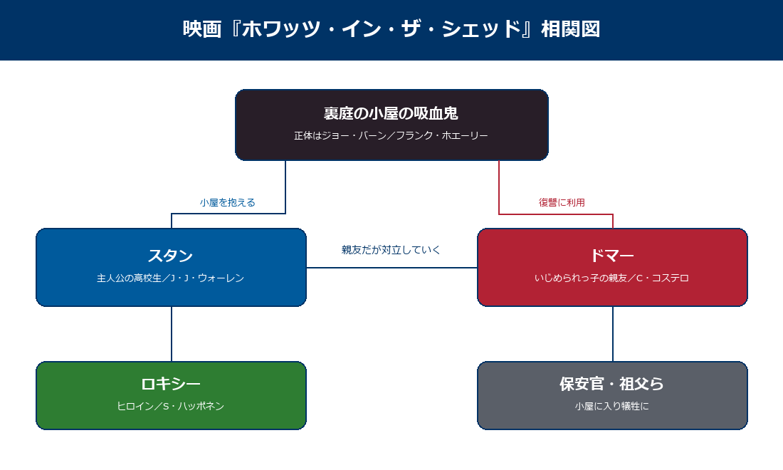 映画ホワッツインザシェッドの登場人物の相関図