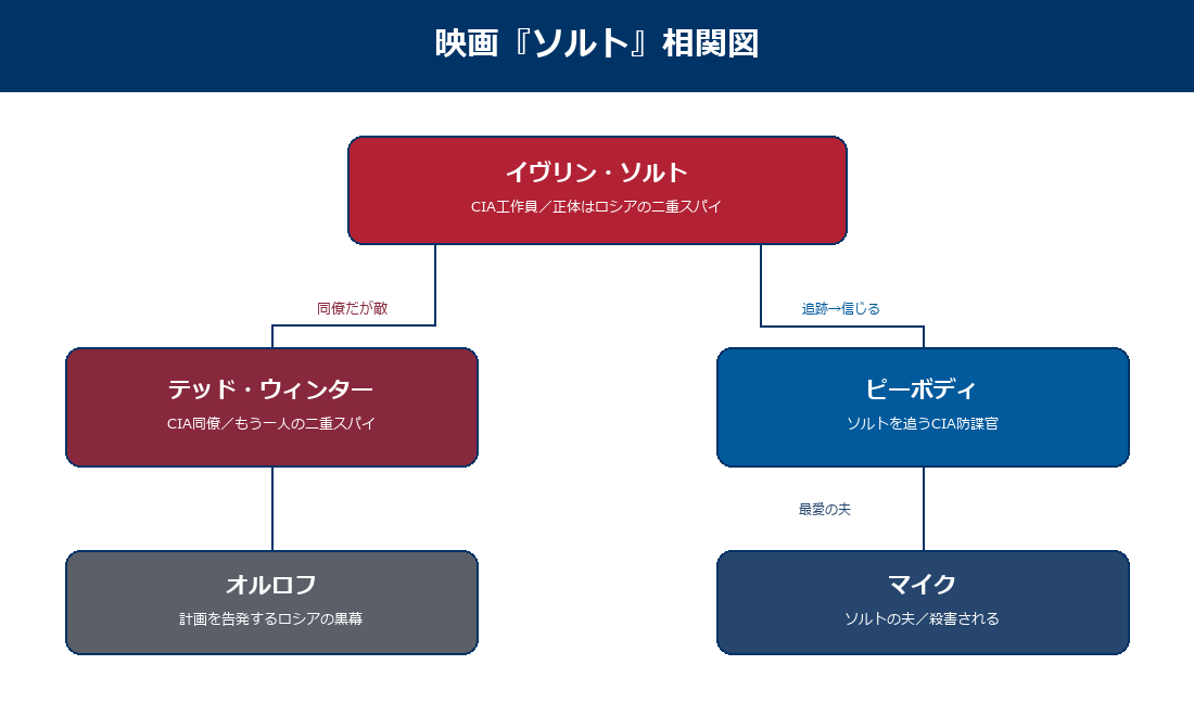 映画ソルトの登場人物の相関図