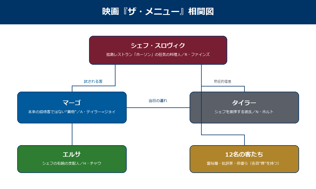 映画ザ・メニューの登場人物の相関図
