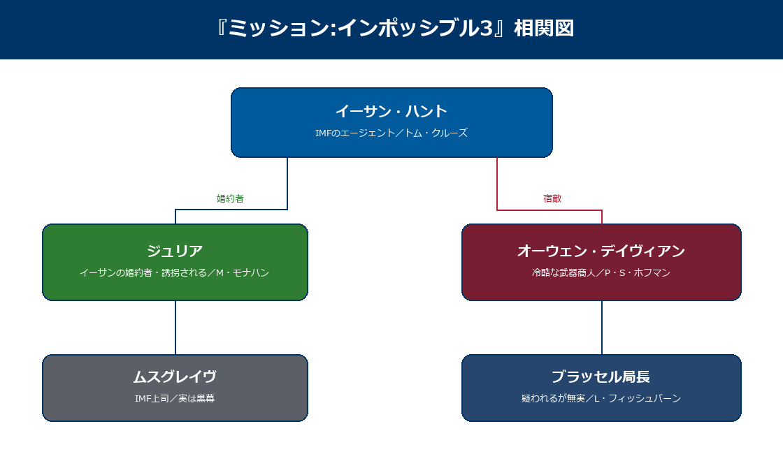 ミッションインポッシブル3の登場人物の相関図