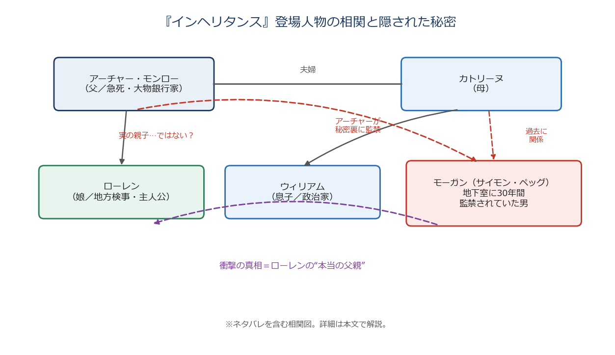 インヘリタンスの登場人物相関図（モンロー家の秘密と地下室の男モーガン）