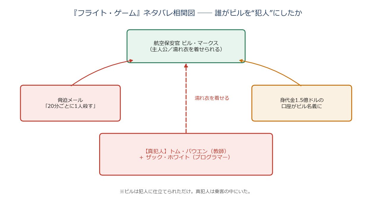 フライトゲームのネタバレ相関図（ビルが犯人に仕立てられる構図と真犯人）
