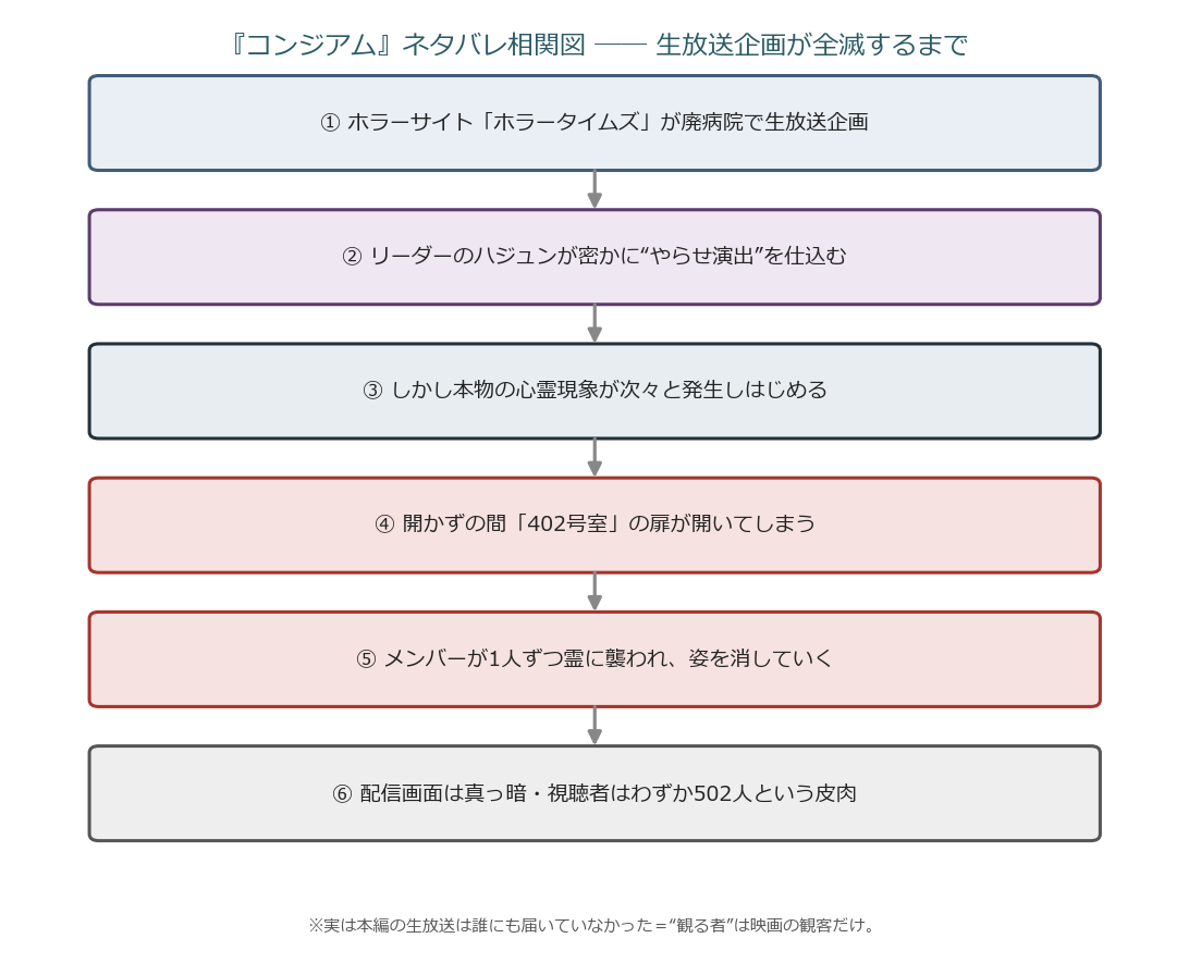 コンジアムのネタバレ相関図(生放送企画が全滅するまでの流れ)