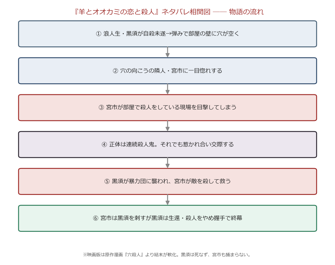 羊とオオカミの恋と殺人のネタバレ相関図（物語の流れ）