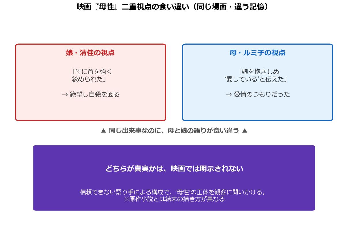 母性の二重視点の食い違い（清佳視点とルミ子視点）を示した図解