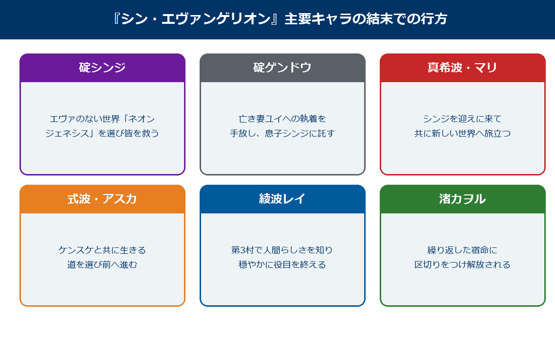 シンエヴァンゲリオンの主要キャラの結末での行方の図