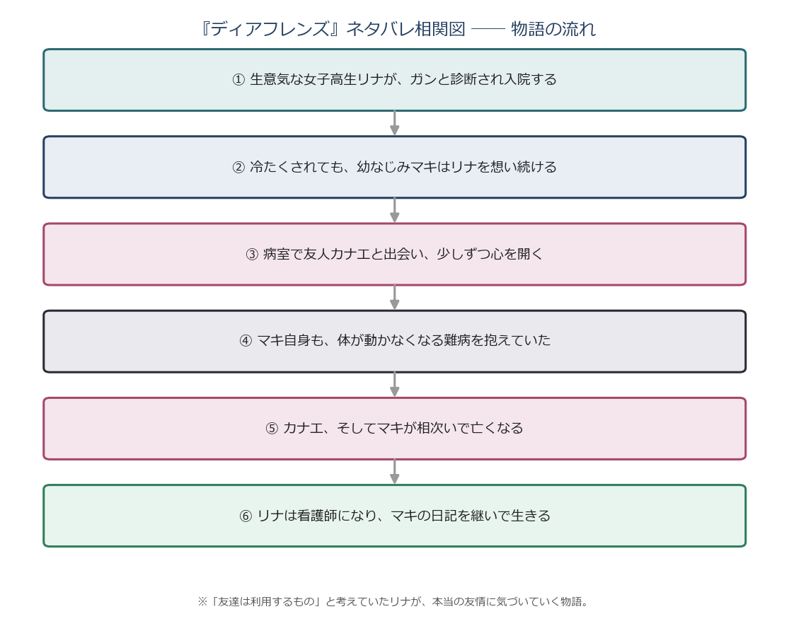 ディアフレンズのあらすじ相関図（物語の流れ）