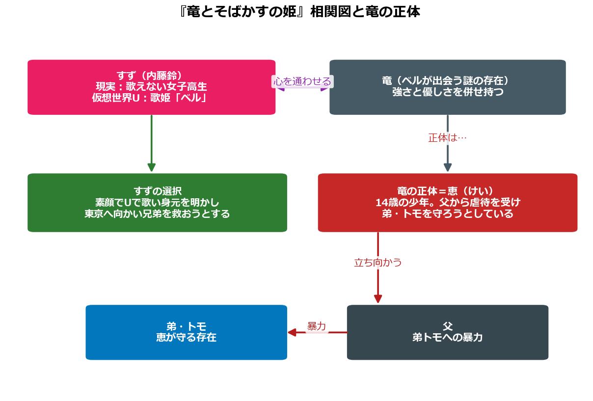 竜とそばかすの姫の相関図と竜の正体（恵）を示した図解