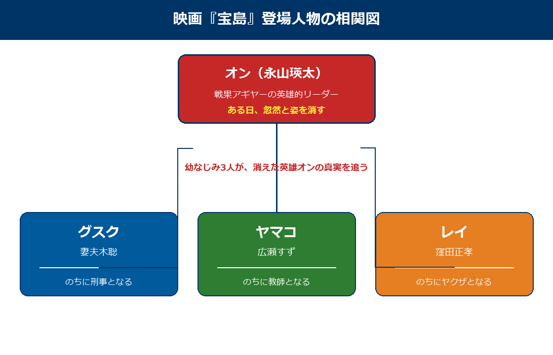 映画宝島の登場人物の相関図