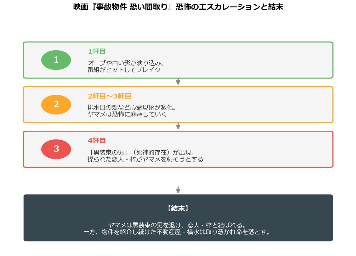 事故物件 恐い間取りの恐怖のエスカレーションと結末を示した図解