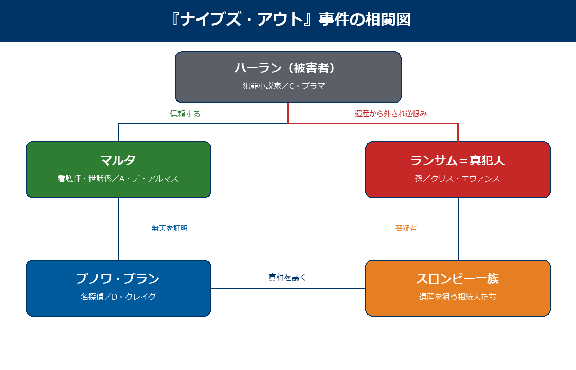 ナイブズアウトの事件の相関図