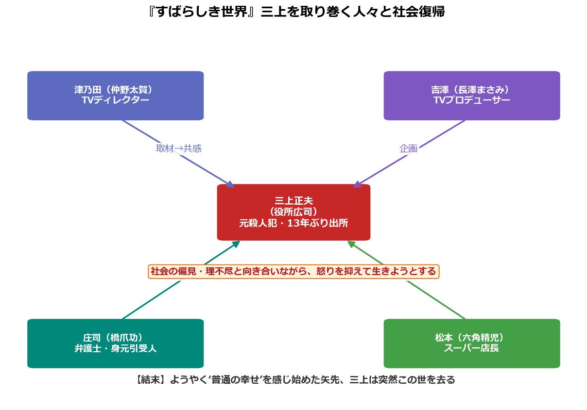 すばらしき世界の三上を取り巻く人々と社会復帰を示した相関図