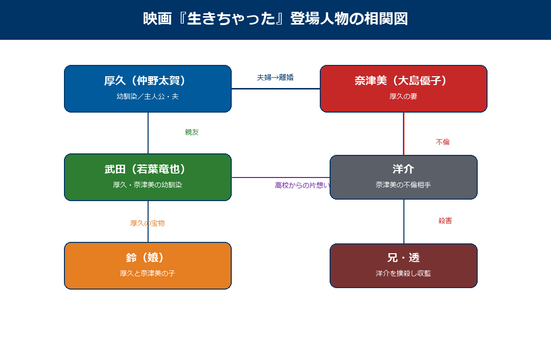 映画生きちゃったの登場人物の相関図