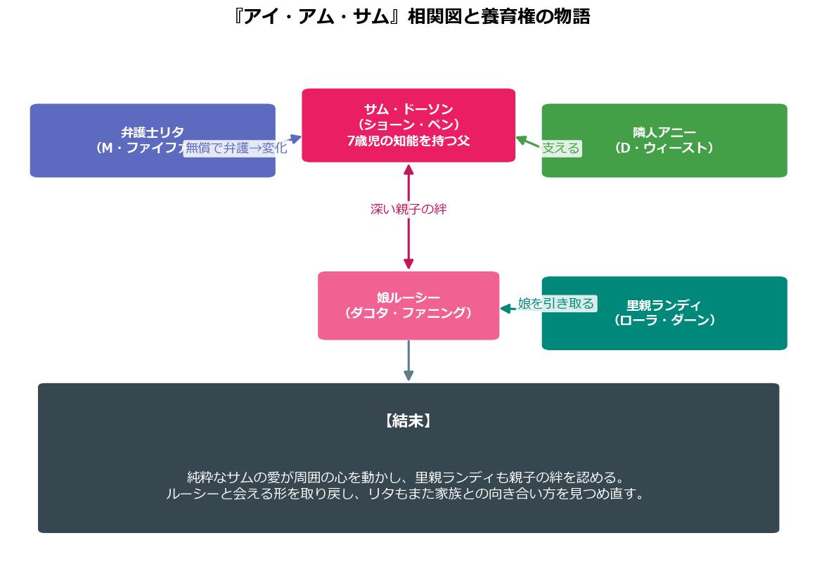 アイ・アム・サムの相関図と養育権の物語を示した図解