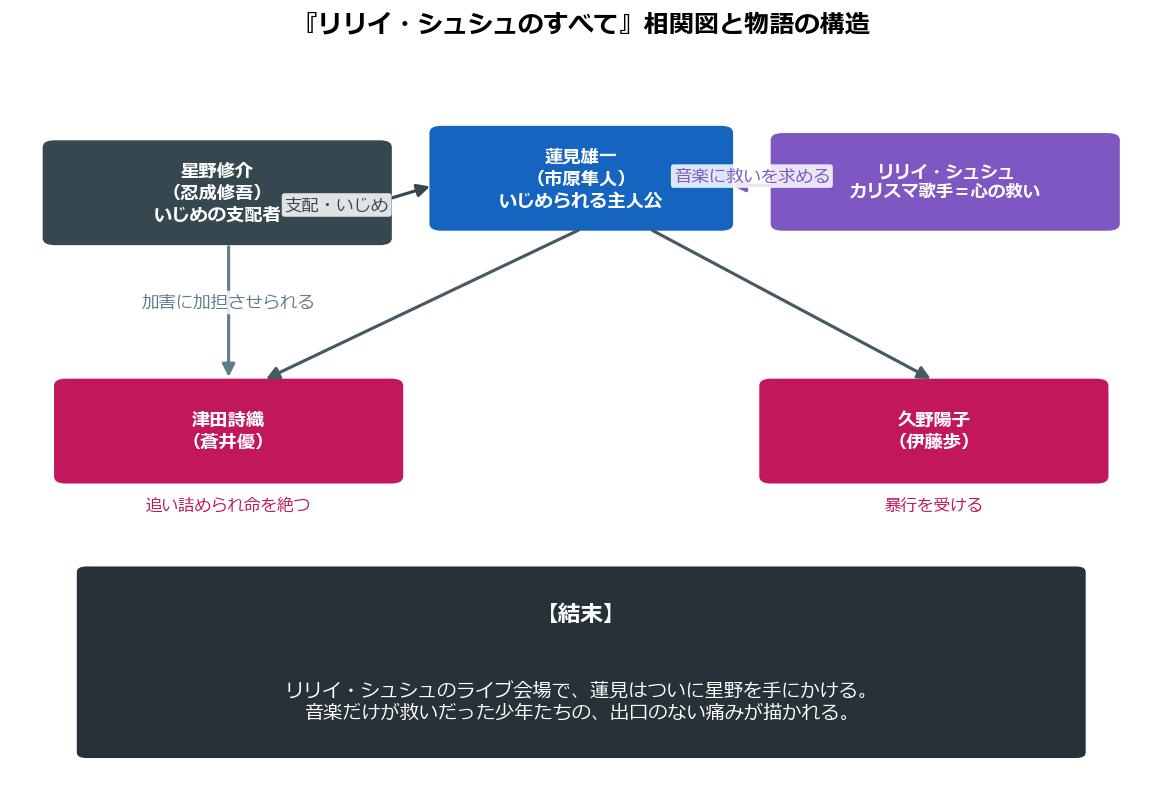 リリイ・シュシュのすべての相関図と物語の構造を示した図解