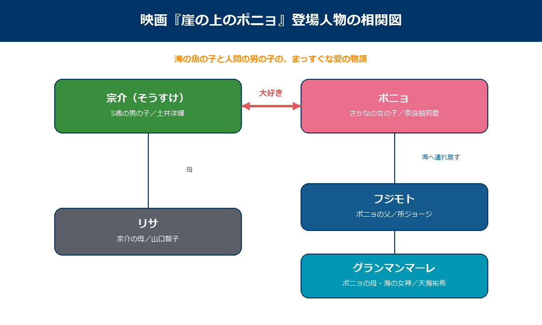 映画崖の上のポニョの登場人物の相関図
