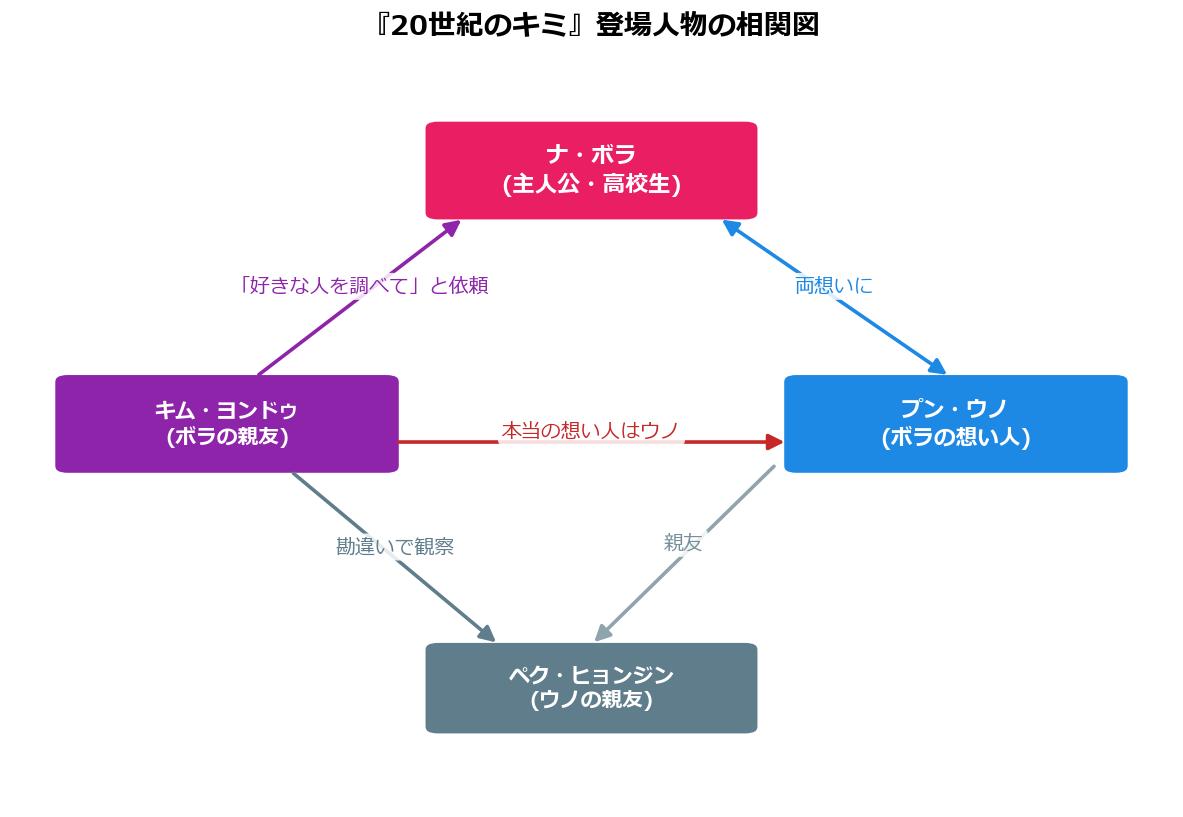 20世紀のキミの登場人物相関図（ボラ・ウノ・ヨンドゥ・ヒョンジン）