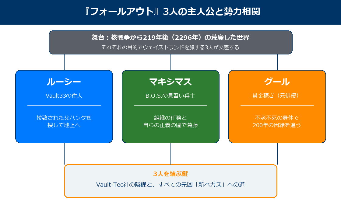 フォールアウトドラマの3人の主人公と勢力相関図