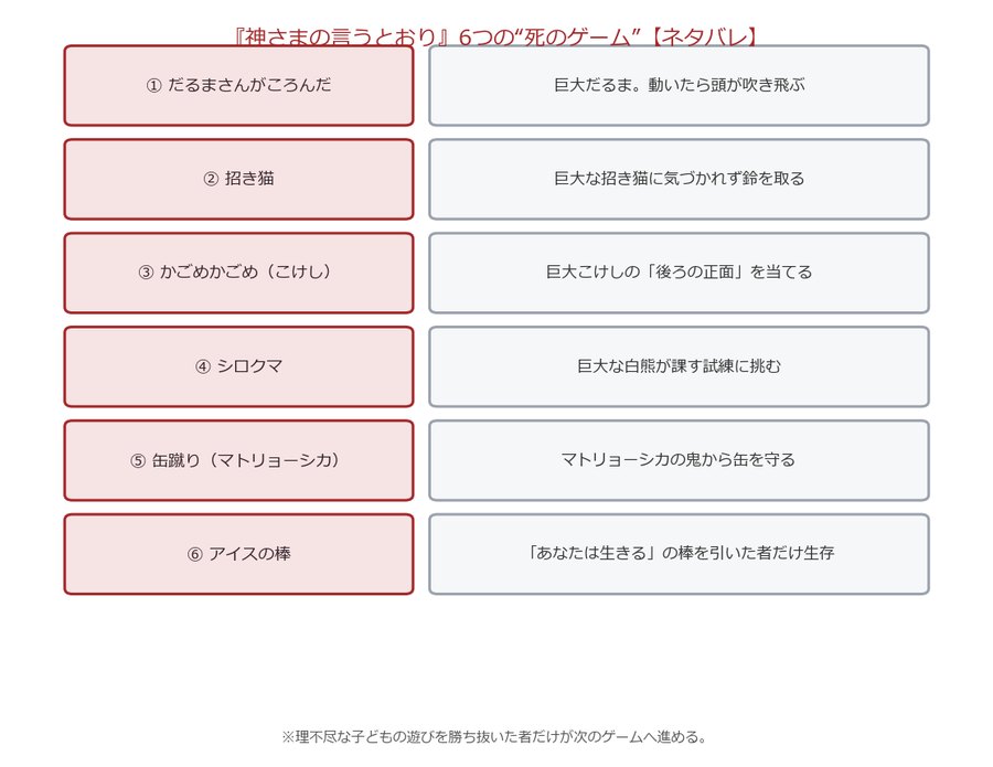 神様の言うとおりの6つの死のゲームの順番とルールの図解