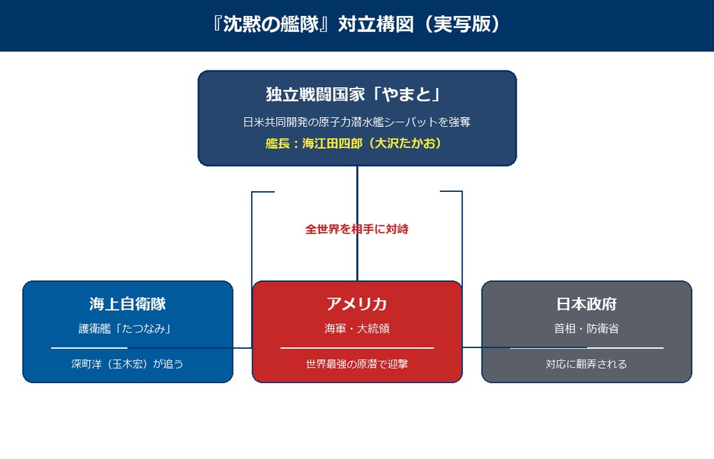 沈黙の艦隊の対立構図の相関図